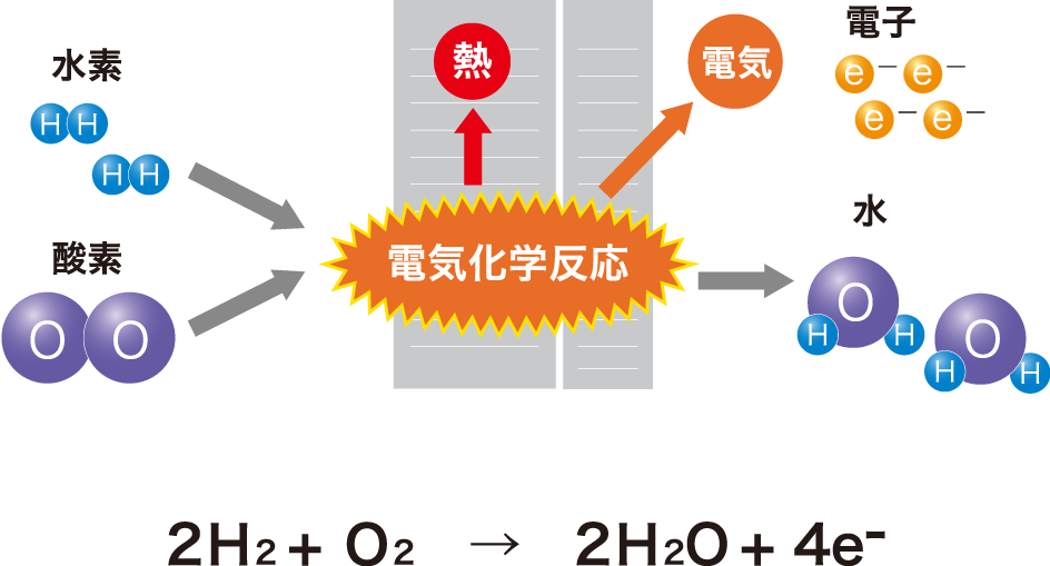 燃料電池の電気化学反応のイラストです。燃料電池は、水素と酸素の電気化学反応（2H₂＋O₂→2H₂O＋4e⁻）により取り出されるエネルギーを電気エネルギーと熱エネルギーに変換します。