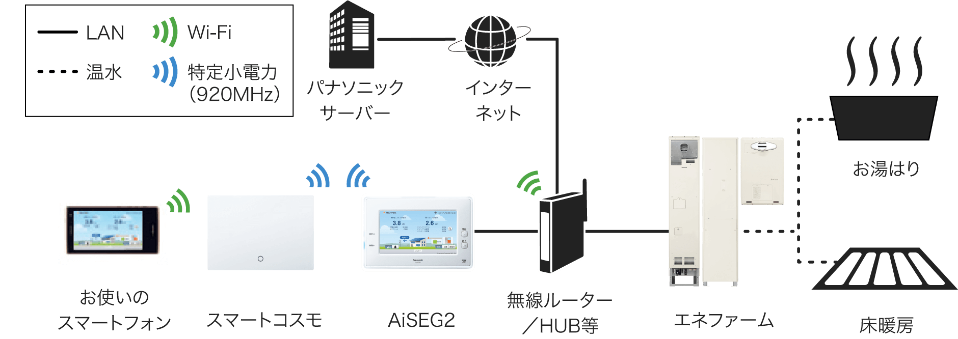 HOME IoT（AiSEG2）とエネファーム/おふろ/床暖房の接続イメージ：エネファーム、およびAiSEG2と無線ルーター/HUB間はLAN接続、無線ルーター/HUBとパナソニックサーバー間はLANによるインターネット接続、AiSEG2とスマートコスモ間は特定小電力無線(920MHz)、スマートフォンと無線ルーター間はWi-Fi接続、エネファームとおふろ・床暖房間は温水
