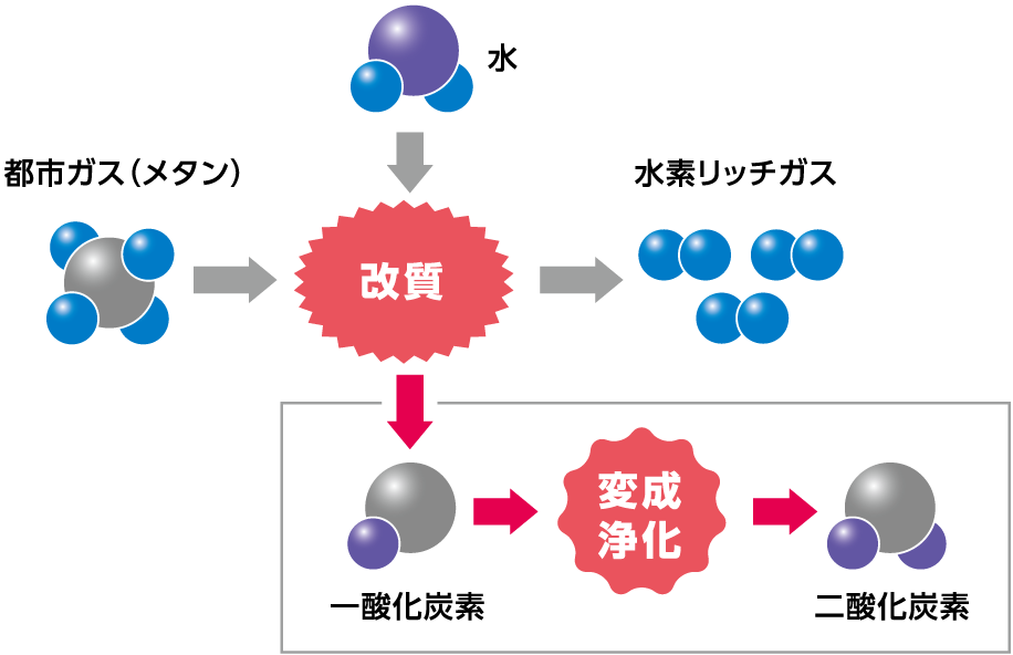 都市ガスから水素を生成するイラストです。都市ガス（メタン（CH4））と水を燃料とし、水蒸気改質法による「改質」により水素（水素チッリガス）を生成します。水蒸気改質法で水素を取り出す場合、一酸化炭素（CO）が発生するため、変成浄化を行い二酸化炭素（CO2）に変えます。