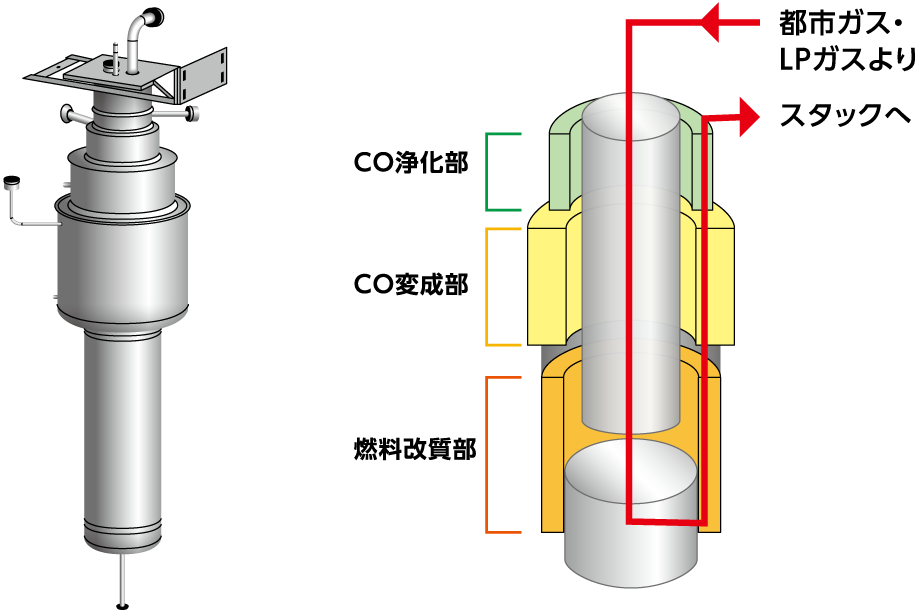 燃料処理器のイラストです。燃料処理器は、燃料改質部と、CO変成部、CO浄化部からなるCO処理部で構成されています。