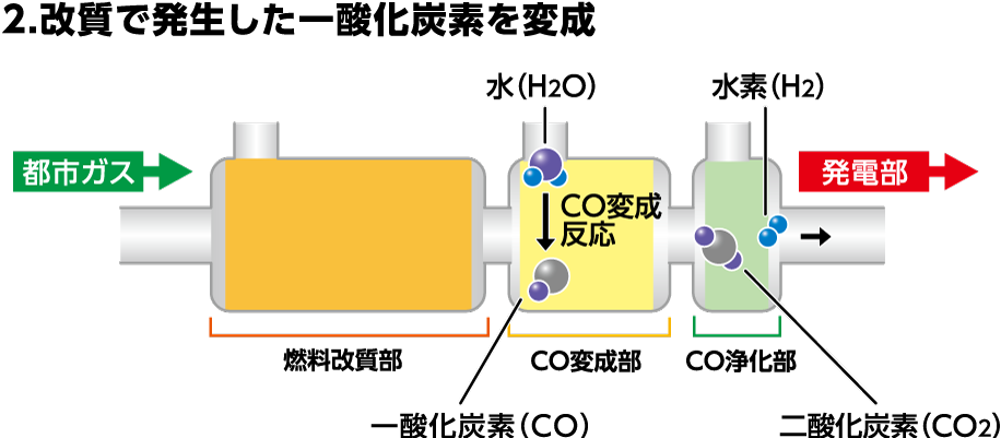 CO変成部の役割を説明するイラストです。CO変成部では、改質反応で発生した一酸化炭素と水（水蒸気）によるCO変成反応で二酸化炭素と水素を生成します。