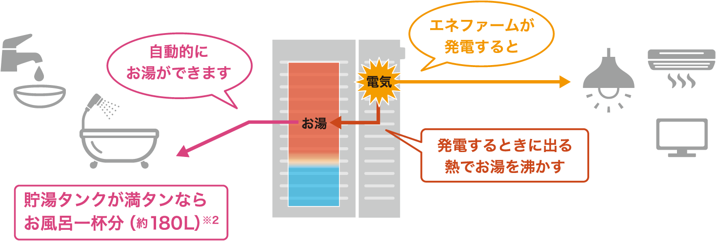 お湯ができるしくみのイメージ