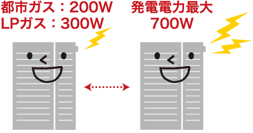 発電電力を自動調整のイメージ