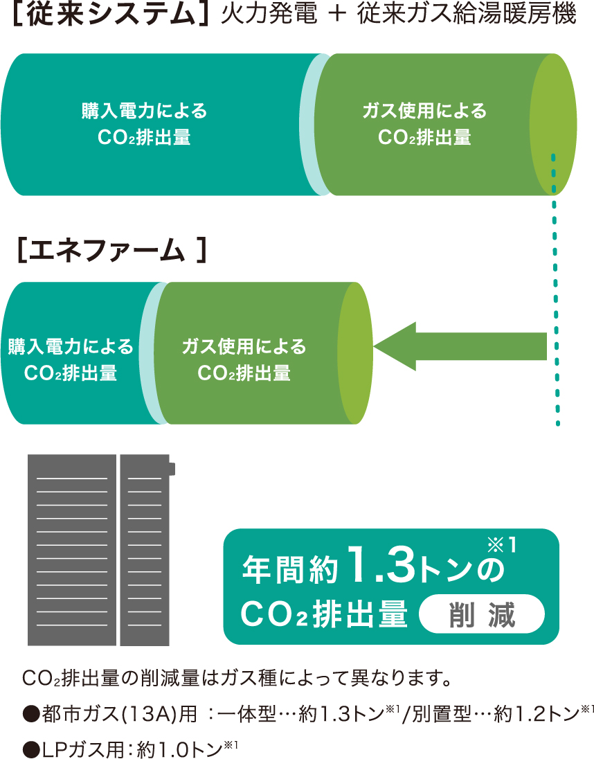 エネファームと従来システム・その他の設備とのCO₂排出量削減効果の比較のイメージ