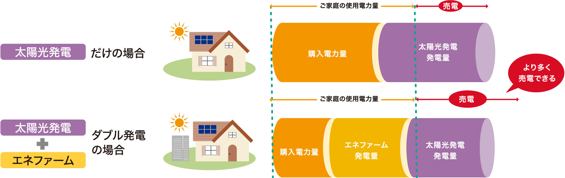 ダブル発電による使用電力量のイメージのグラフです。
