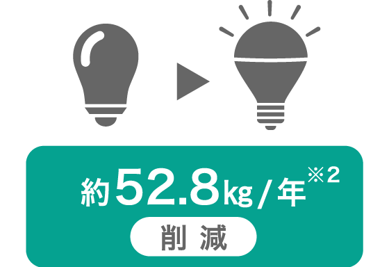 白熱電球から電球型LEDランプへの取り換えのイラスト。約52.8kg/年（※2）削減