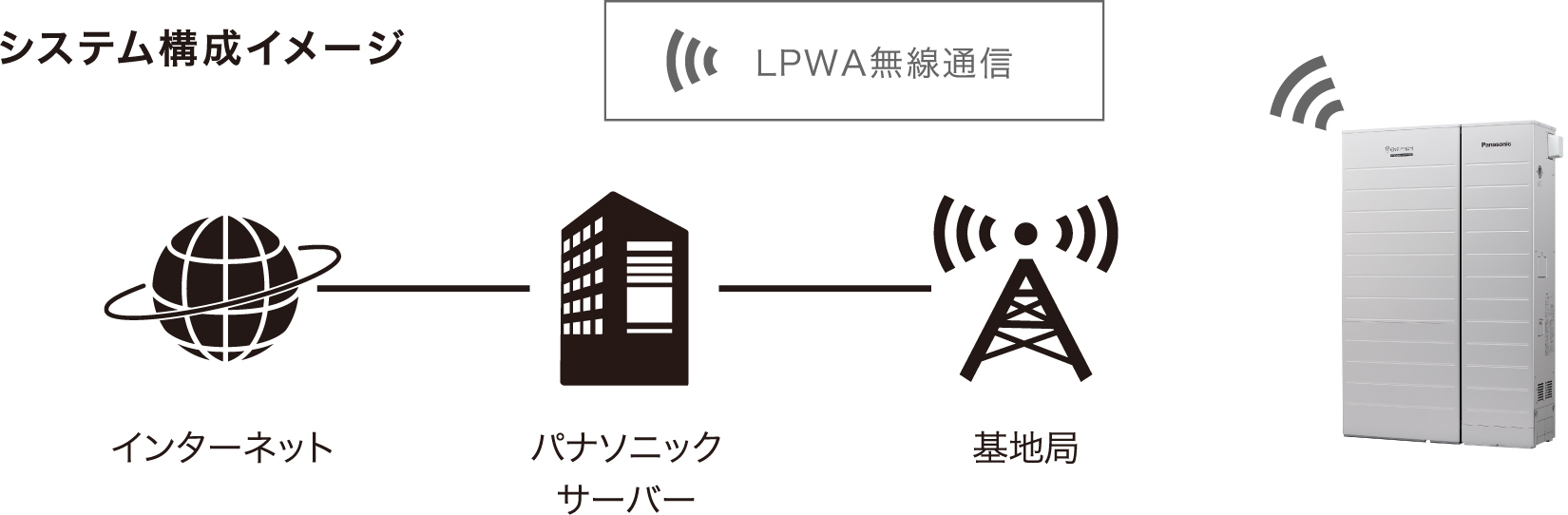 システム構成イメージ図：LPWA通信機能を搭載したエネファーム―基地局―パナソニックサーバ―インターネット