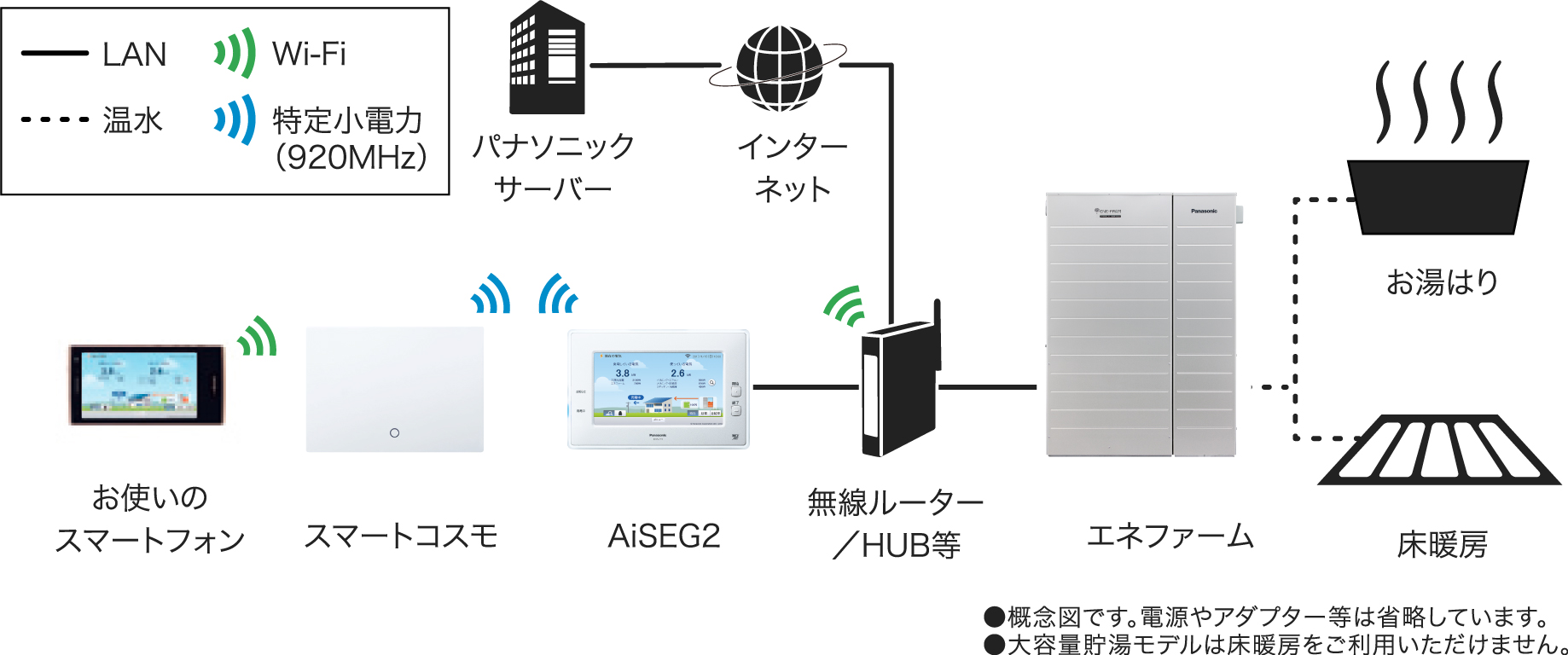 HOME IoT（AiSEG2）とエネファーム/おふろ/床暖房の接続イメージ：エネファーム、およびAiSEG2と無線ルーター/HUB間はLAN接続、無線ルーター/HUBとパナソニックサーバー間はLANによるインターネット接続、AiSEG2とスマートコスモ間は特定小電力無線(920MHz)、スマートフォンと無線ルーター間はWi-Fi接続、エネファームとおふろ・床暖房間は温水