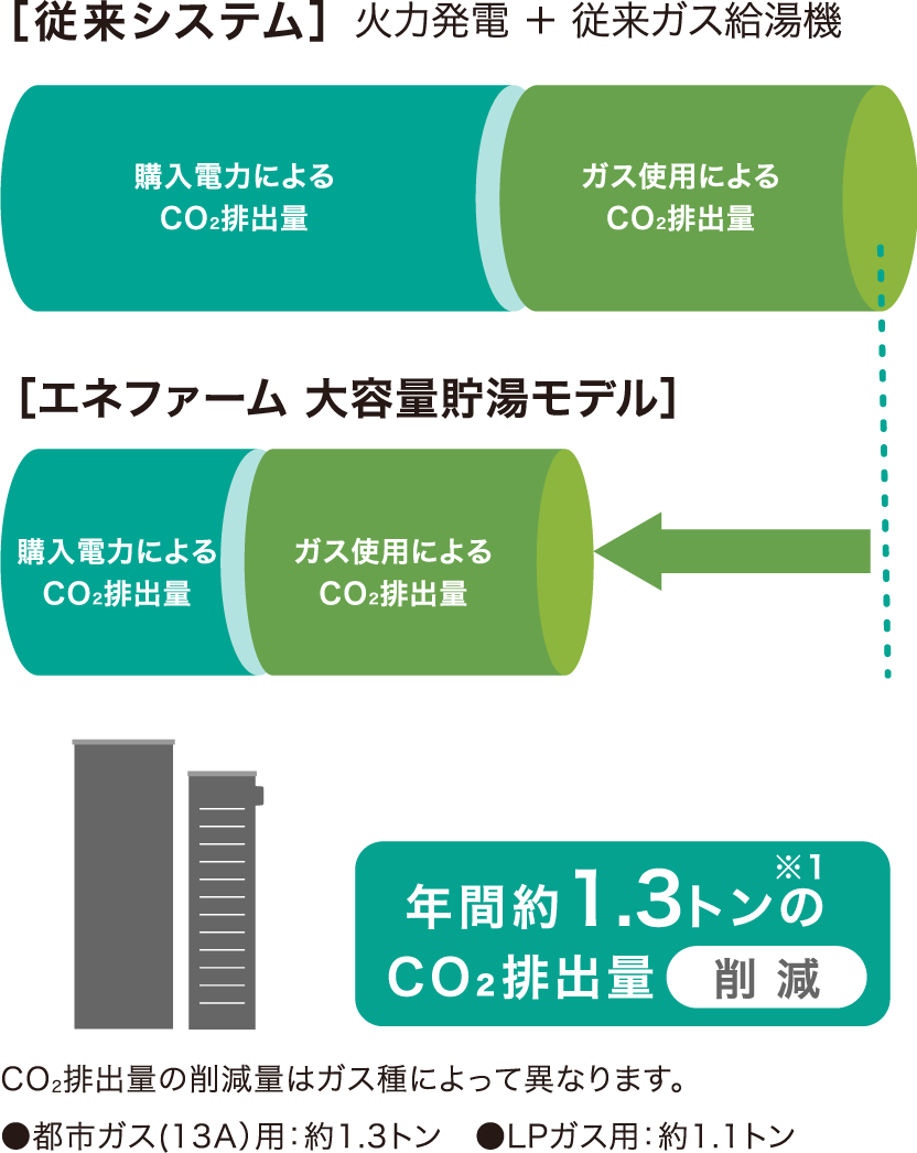 エネファームと従来システム・その他の設備とのCO2排出量削減効果の比較のイメージ