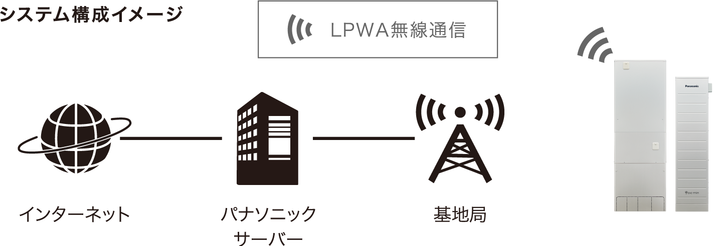 システム構成イメージ図：LPWA通信機能を搭載したエネファーム―基地局―パナソニックサーバ―インターネット