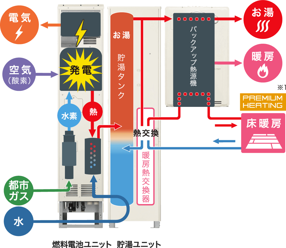 エネファームのしくみのイラストです。エネファームは、都市ガスから取り出した水素と、空気中の酸素を化学反応させることで発電します。発電時に発生する熱を利用して貯湯タンクの水を温めてお湯をつくります。足りないときはバックアップ熱源機で温めてお湯をつくります。暖房設備に使う温水は、バックアップ熱源機でつくります。床暖房の温水は、暖房熱交換器を使って発電時に発生する熱でも温めます（PREMIUM HEATING）。ただし、PREMIUM HEATING（エネファーム床暖房）は熱利用モデルのみ搭載されています。