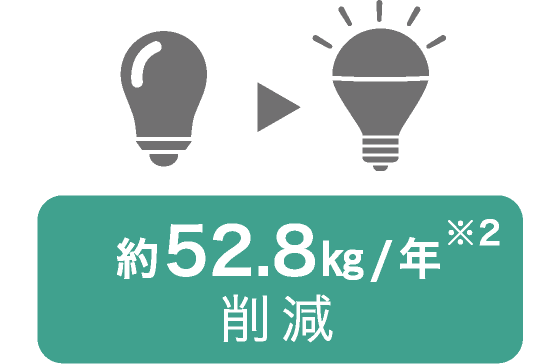白熱電球から電球型LEDランプへの取り換えのイラスト。約52.8kg/年（※2）削減