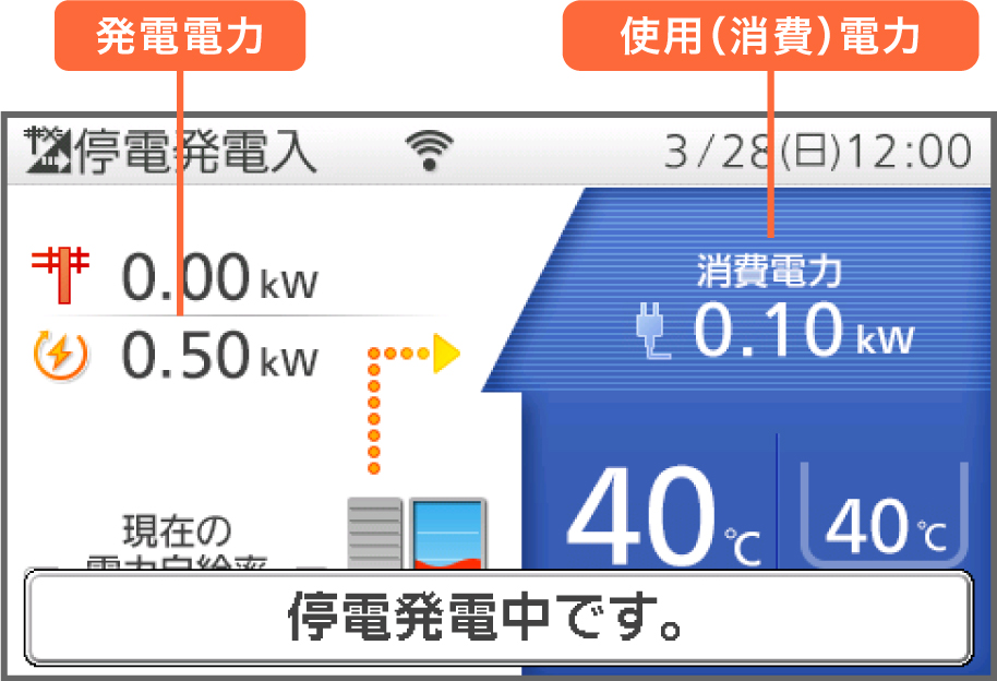 リモコン画面：停電発電時のリモコン画面例。発電電力、使用（消費）電力の表示位置が指示された画像です。