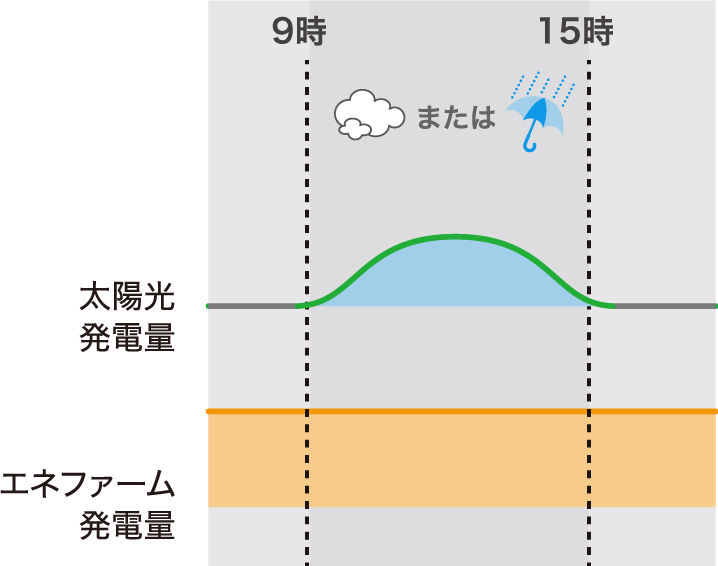 「おてんき連動」の運転イメージ（「入（晴れ）」設定の場合）：曇り/雨予報