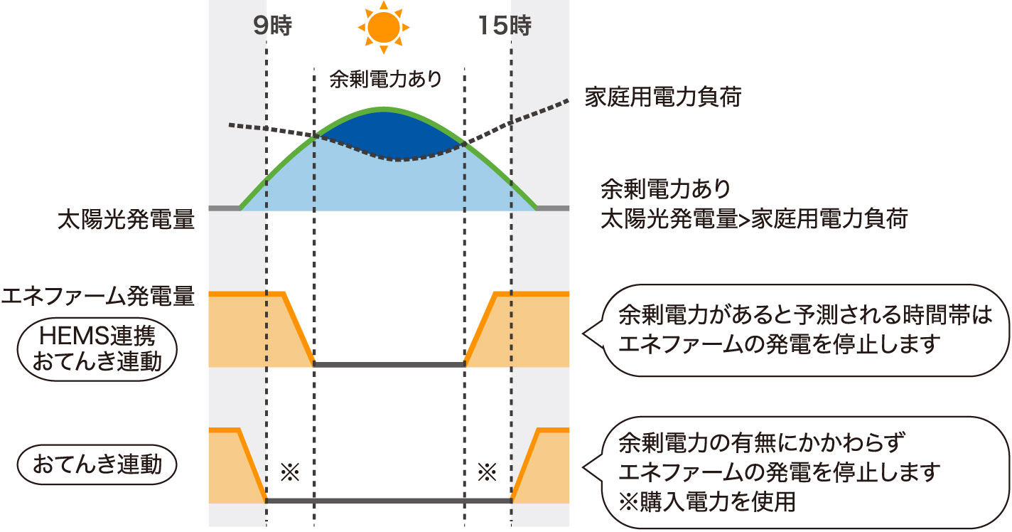 HEMS連携おてんき連動とおてんき連動の運転比較イメ―ジ