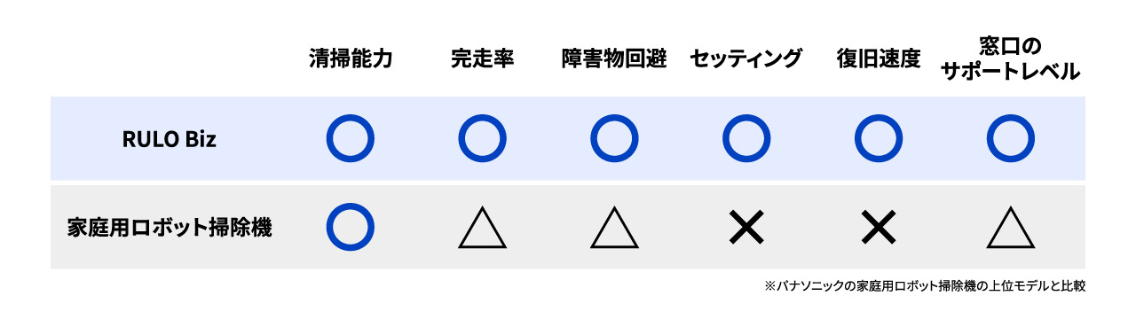 RULO Biz 清掃能力◯ 完走率◯ 障害物回避◯ セッティング◯ 復旧速度◯ 窓口のサポートレベル◯　家庭用ロボット掃除機 清掃能力◯ 完走率△ 障害物回避△ セッティング✕ 復旧速度✕ 窓口のサポートレベル△