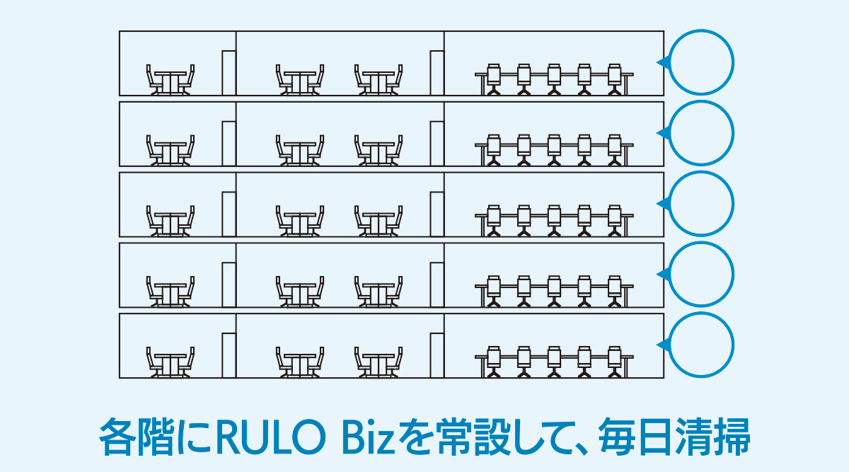 各階にRULO Bizを常設して、毎日清掃