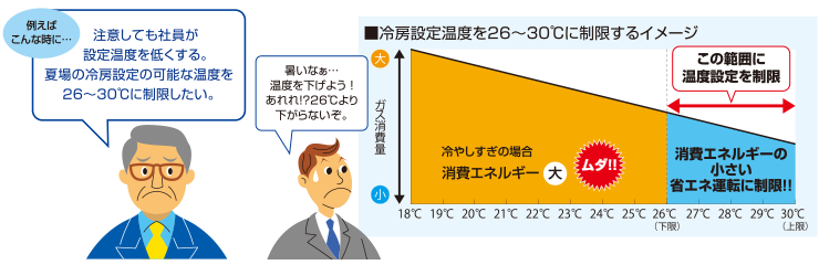 ［例えばこんな時に…］注意しても社員が設定温度を低くする。夏場の冷房設定の可能な温度を26～30℃に制限したい。