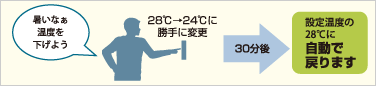 設定温度の28℃に自動で戻ります