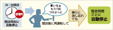 設定時間ごとに自動停止