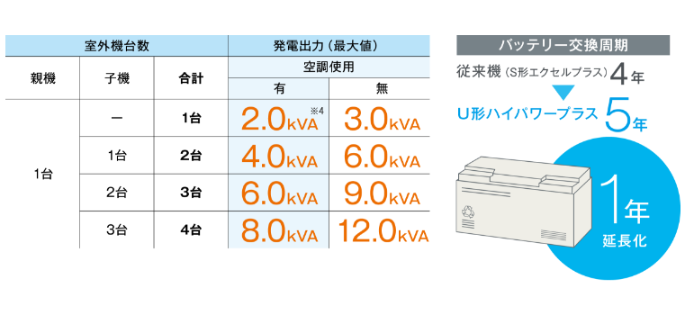 画像左：室外機台数に対する発電出力（最大値）一覧／画像右：従来機（S形エクセルプラス）と比較してバッテリー交換周期が1年延長科