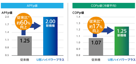 【APFp値】従来機（S形エクセルプラス）と比べ約60%向上【COPp値（冷暖平均）】従来機（S形エクセルプラス）と比べ約17%向上
