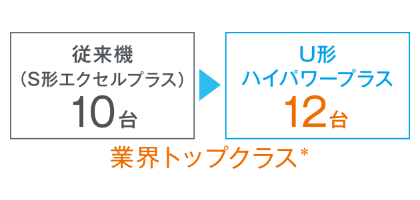 U型ハイパワープラスの自立運転時接続可能室内機は12台（業界トップクラス）
