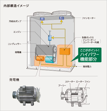 ハイパワーマルチ ガスヒートポンプエアコン 空調 換気 浄化設備 Panasonic