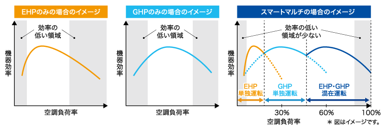 機器効率と空調負荷率のイメージ。左からEHPのみの場合、GHPのみの場合、スマートマルチの場合。