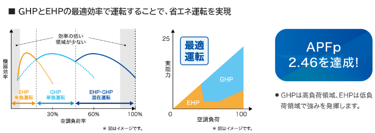 GHPとEHPの最適効率で運転することで、省エネ運転を実現。APFp2.46を達成!GHPは高負荷領域、EHPは低負荷領域で強みを発揮します。