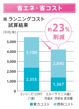 省エネ・省コスト：ランニングコスト試算結果　約23％削減