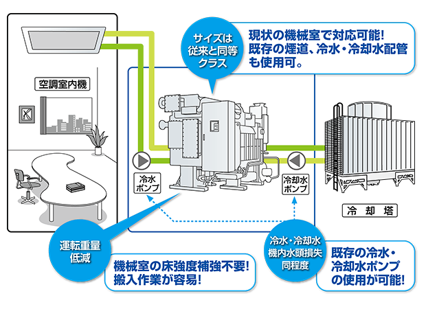 【サイズは従来と同等クラス】現状の機械室で対応可能！既存の煙道、冷水・冷却水配管も使用可。　【冷水・冷却水機内水頭損失同程度】既存の冷水・冷却水ポンプの使用が可能！　【運転重量低減】機械室の床強度補強不要！搬入作業が容易！