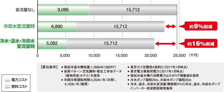 変流量時ランニングコスト試算例（冷房）