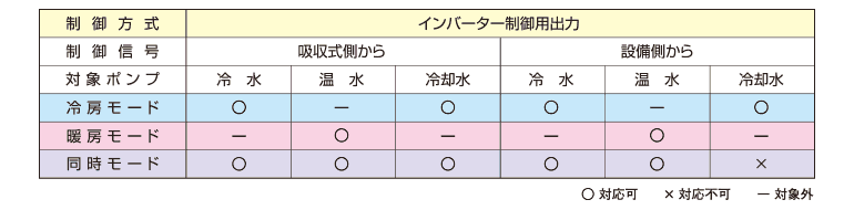 変流量制御受注可能範囲