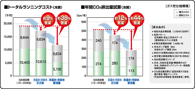 トータルランニングコスト（冷房）／年間CO2排出量試算（冷房）