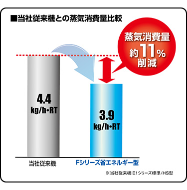 当社従来機との蒸気消費量比較