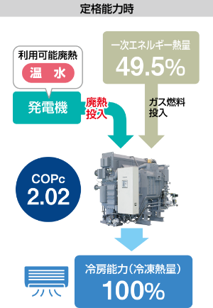 【定格能力時】一次エネルギー熱量：49.5％、COPc：2.02、冷房能力（冷凍熱量）：100％