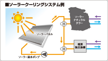 ソーラークーリングシステム例