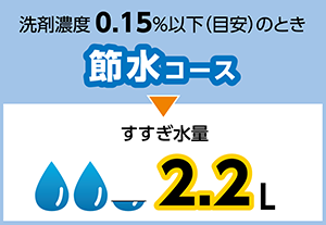 洗剤濃度 0.15％以下（目安）のときは、すすぎ水量約2.2リットルの［節水コース］