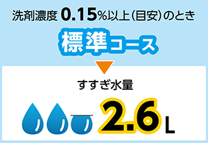 洗剤濃度 0.15％以上（目安）のときは、すすぎ水量約2.6リットルの［標準コース］