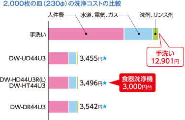 2,000枚の皿（230φ）の洗浄コストの比較