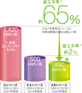2007年発売Gシリーズと年間消費電力量を比較した時：省エネ率約65%、2014年発売KAシリーズと年間消費電力量を比較した時：省エネ率約2%