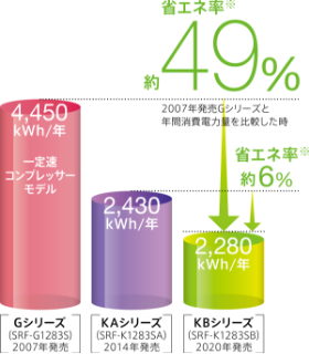 2007年発売Gシリーズと年間消費電力量を比較した時：省エネ率約49%、2014年発売KAシリーズと年間消費電力量を比較した時：省エネ率約6%