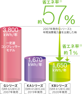 2007年発売Gシリーズと年間消費電力量を比較した時：省エネ率約57%、2014年発売KAシリーズと年間消費電力量を比較した時：省エネ率約1%