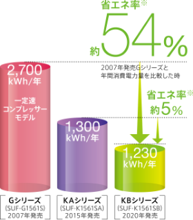2007年発売Gシリーズと年間消費電力量を比較した時：省エネ率約54%、2014年発売KAシリーズと年間消費電力量を比較した時：省エネ率約5%