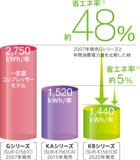2007年発売Gシリーズと年間消費電力量を比較した時：省エネ率約48%、2014年発売KAシリーズと年間消費電力量を比較した時：省エネ率約5%