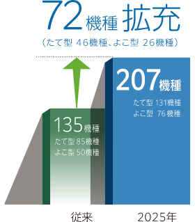 従来から72機種拡充して2025年は207機種