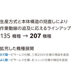 生産方法と本体構造の見直しにより作業動線の追及に応えるラインアップ。135機種から207機種へ拡充。拡充した機種展開→たて型ピラーレス仕様、三相200V仕様の商品を追加。よこ型はピラーレス仕様、右ユニット使用の商品を追加