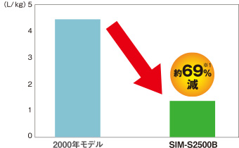 1kgの氷をつくるための消費水量