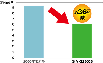 1kgの氷をつくるためのランニングコスト